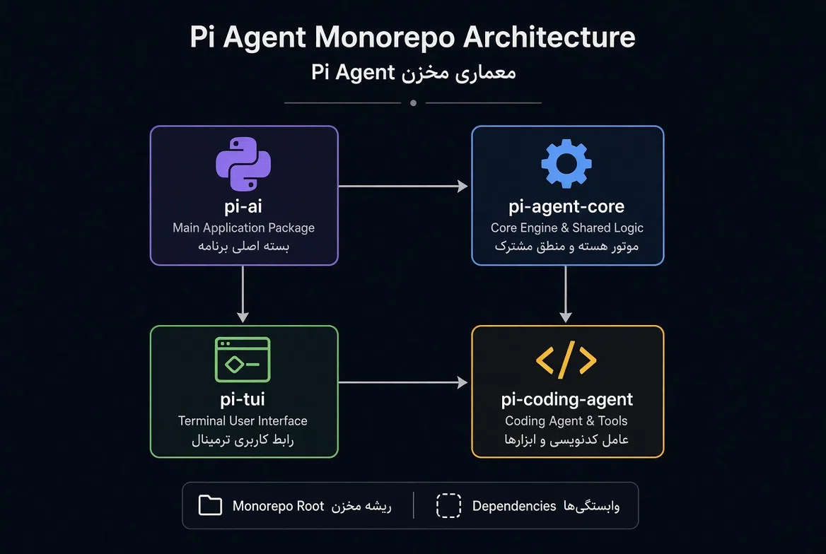 معماری ماژولار Pi Agent با چهار پکیج اصلی