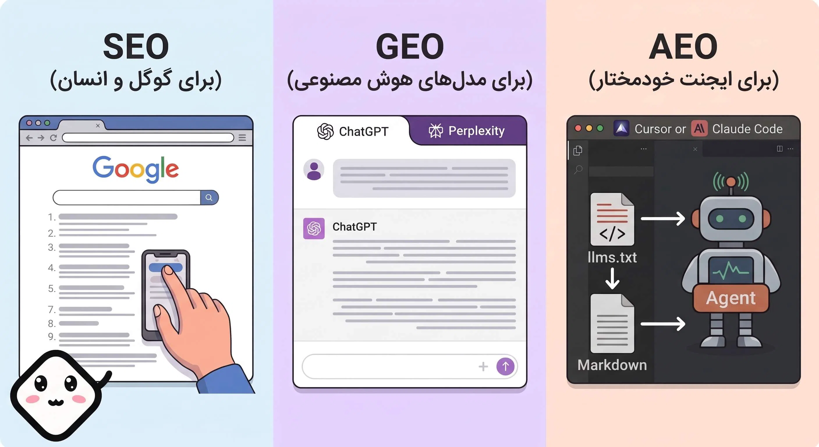 سه لایه دیده‌شدن سایت: پایه سئو برای ایندکس و صفحه ۱۰ نتیجه‌ای گوگل، لایه میانی GEO برای منبع شدن در جواب ChatGPT و AI Overviews، رأس AEO برای فایل llms.txt و ایجنت خودمختار.